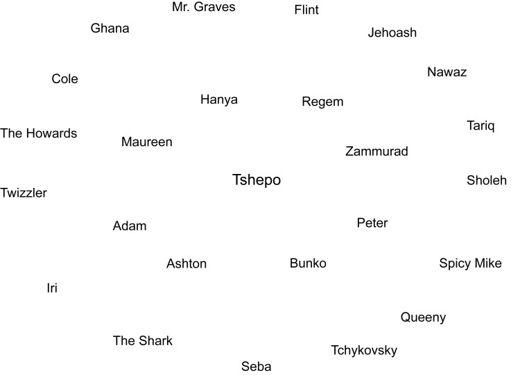 Throwing Stones Character Web